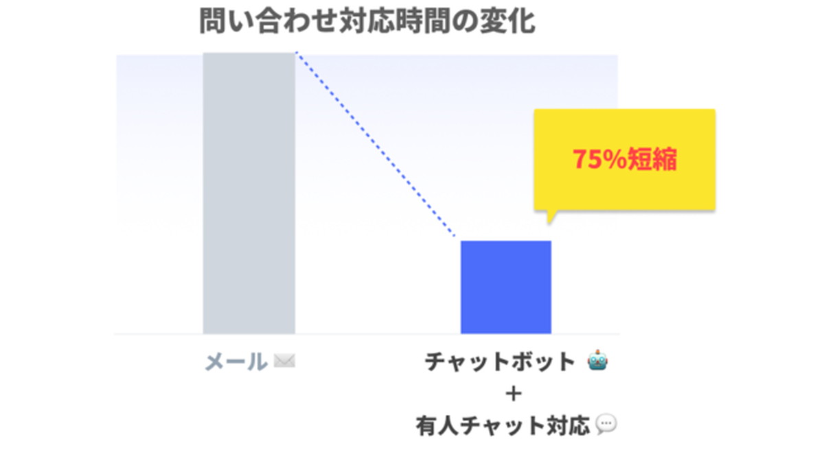 ECサイトや物流の改善に取り組む余裕を生み出す