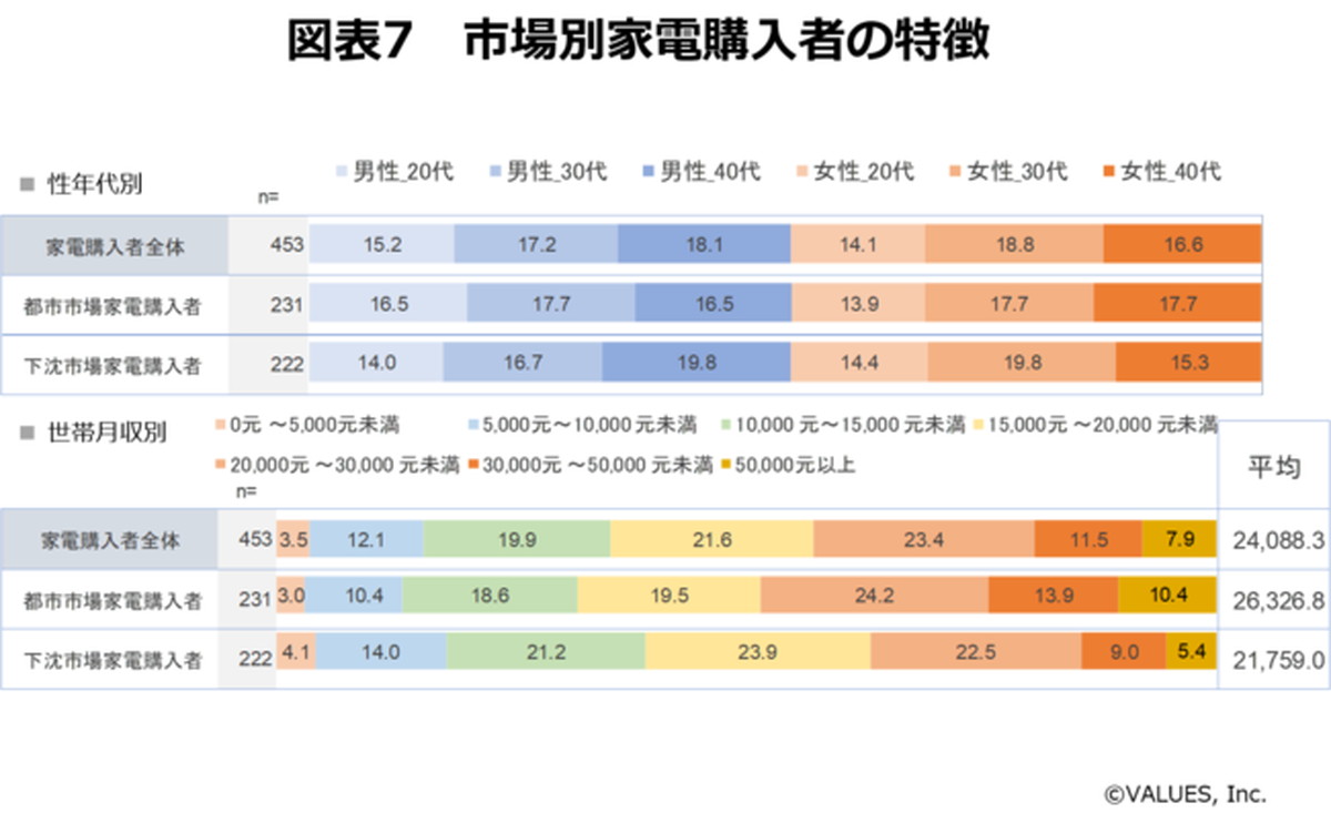 市場別に家電購入者特徴を比較