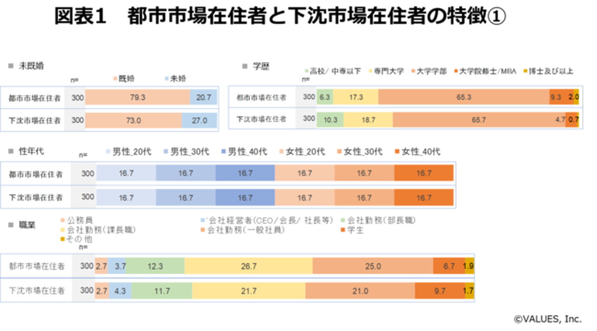 「毎月自由に使える金額」の差はわずか