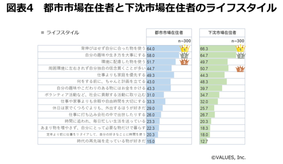 “周囲に左右されず”“欲しい物にお金をかける”傾向