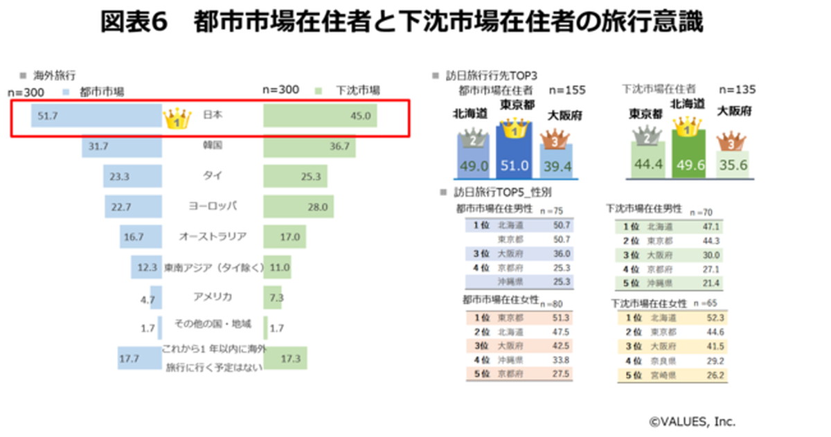 訪日旅行希望先は「東京」と「北海道」で各市場割れる