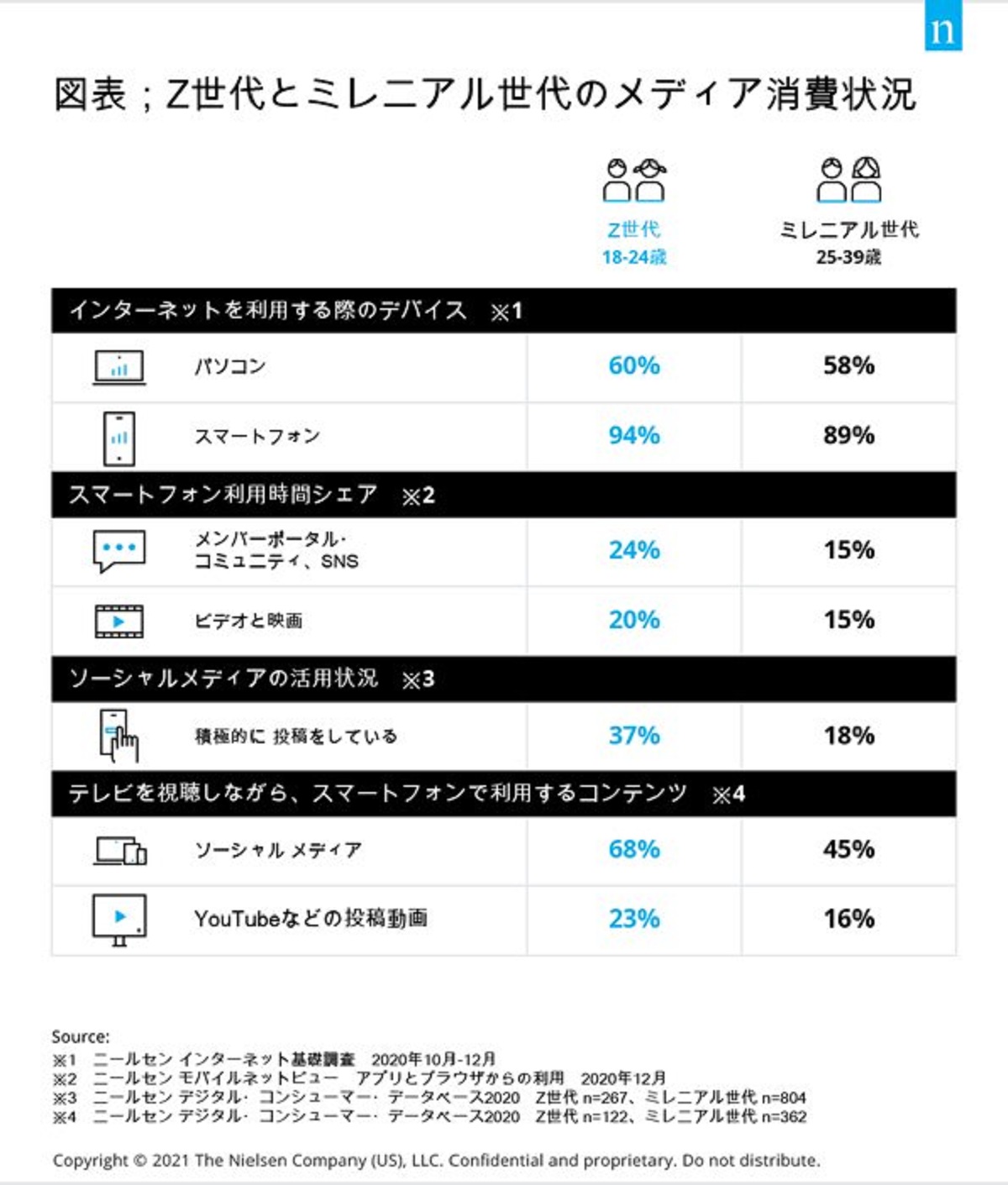 異なるデバイスを同時に楽しむZ世代