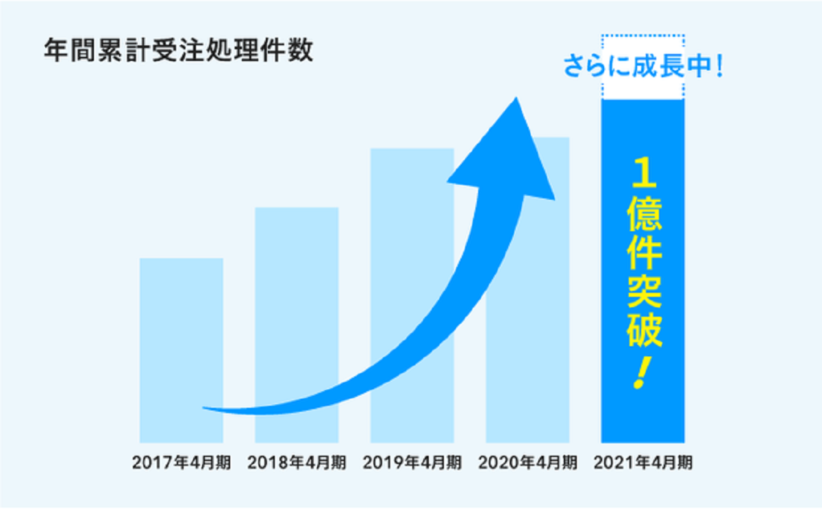 来年4月期末までにさらに3割ほどの成長を見込む