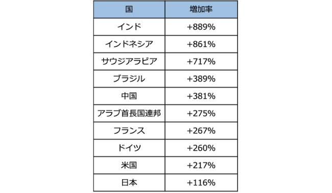 口コミ数は世界的に増加傾向