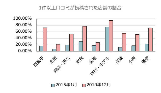 口コミ投稿が多かったのは「旅行・ホテル業界」