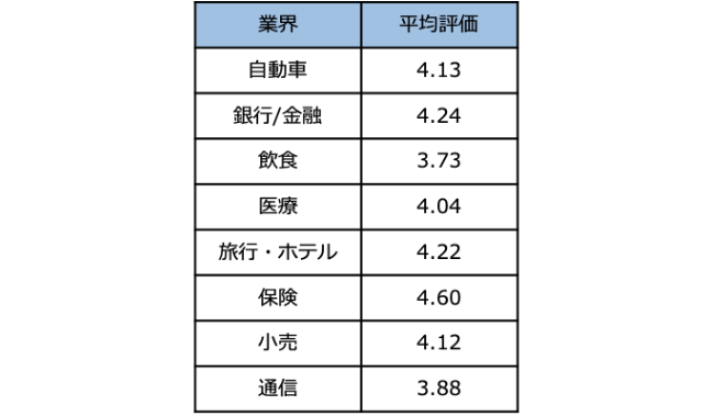 星の最高平均評価は「保険」
