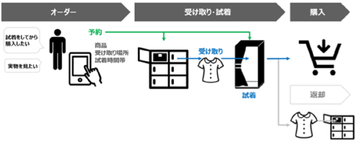 実証実験の概要