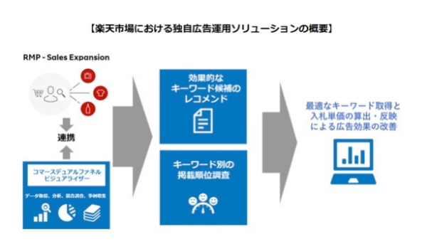 電通デジタルが楽天市場向けに独自の広告運用ソリューションの提供を開始