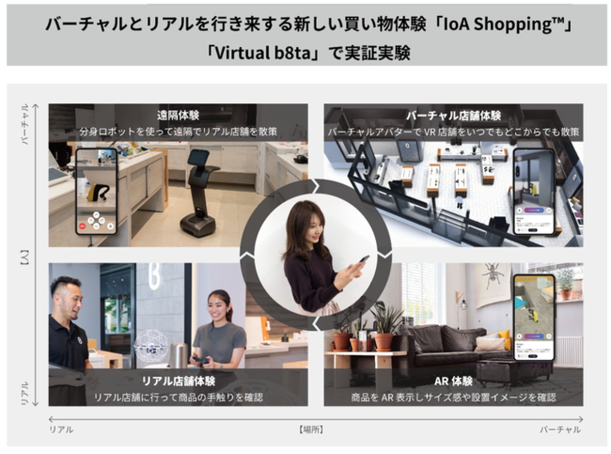 実証実験「Virtual b8ta」概要