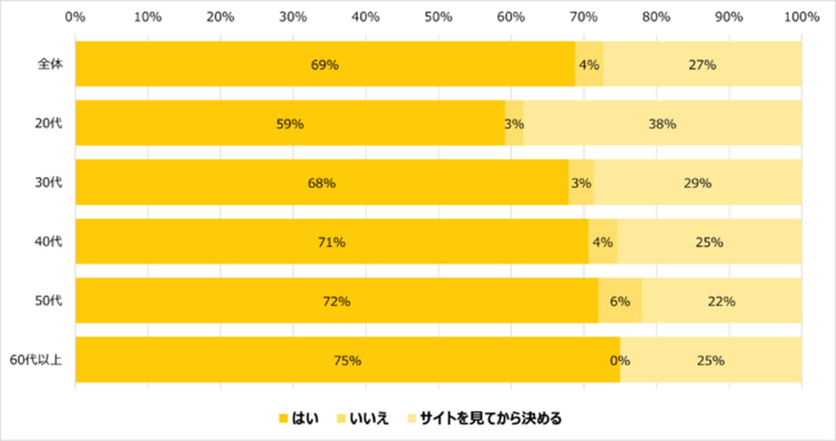 ECで商品を購入する際、69％が欲しい商品は決まっている