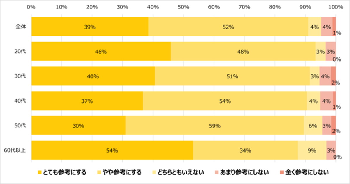 91％が口コミを参考