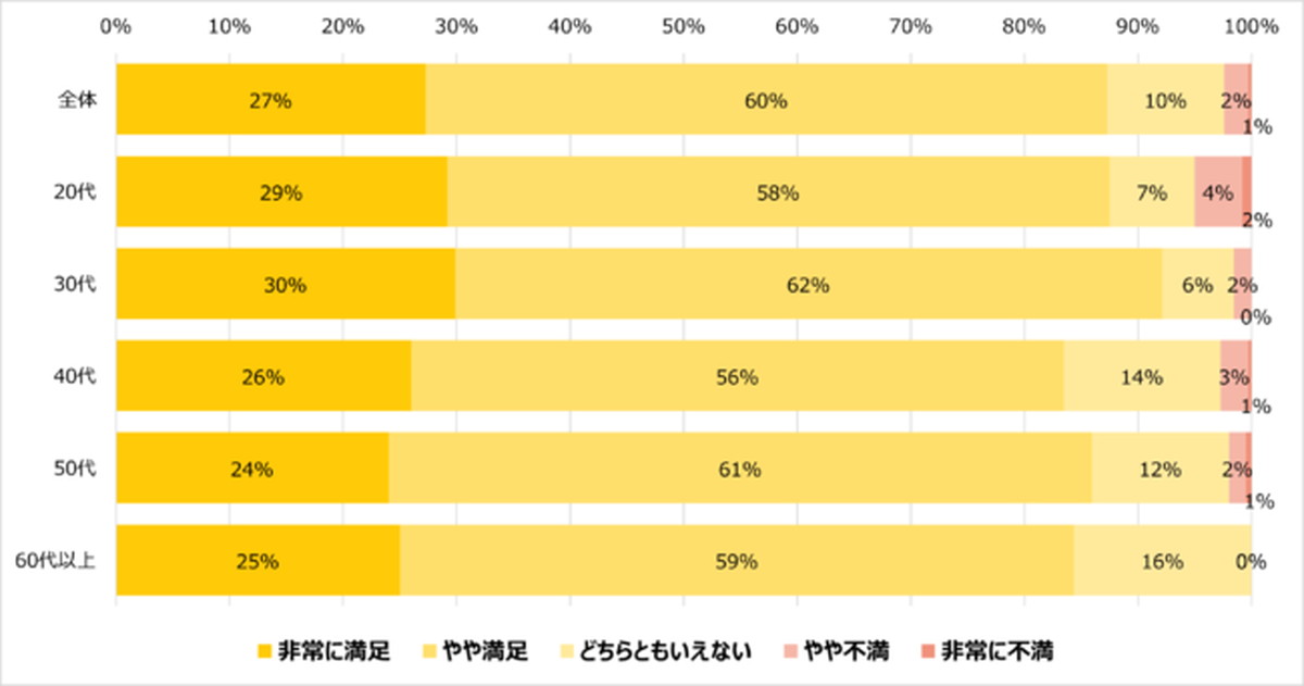 利用しているECサイトについて87％が満足
