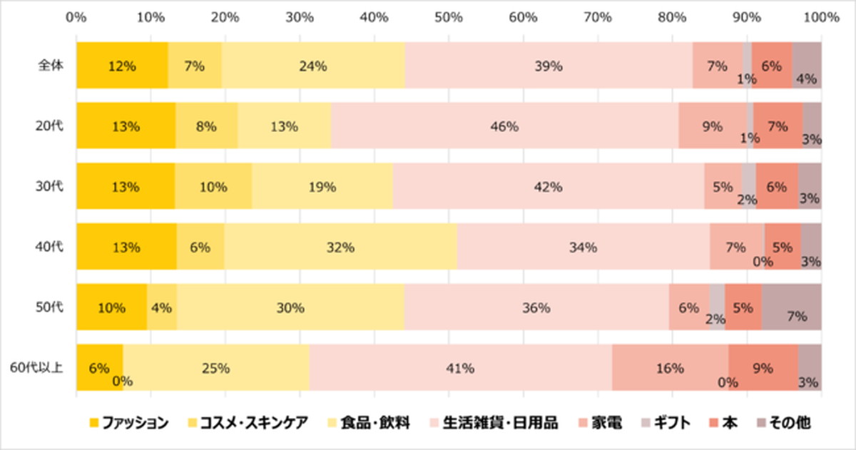 一番購入するジャンルの1位は生活雑貨・日用品、2位は食品・飲料