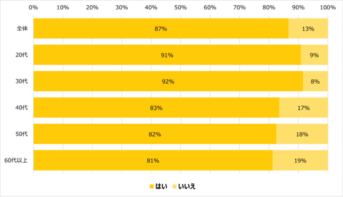 87％の人がキーワード検索の経験あり