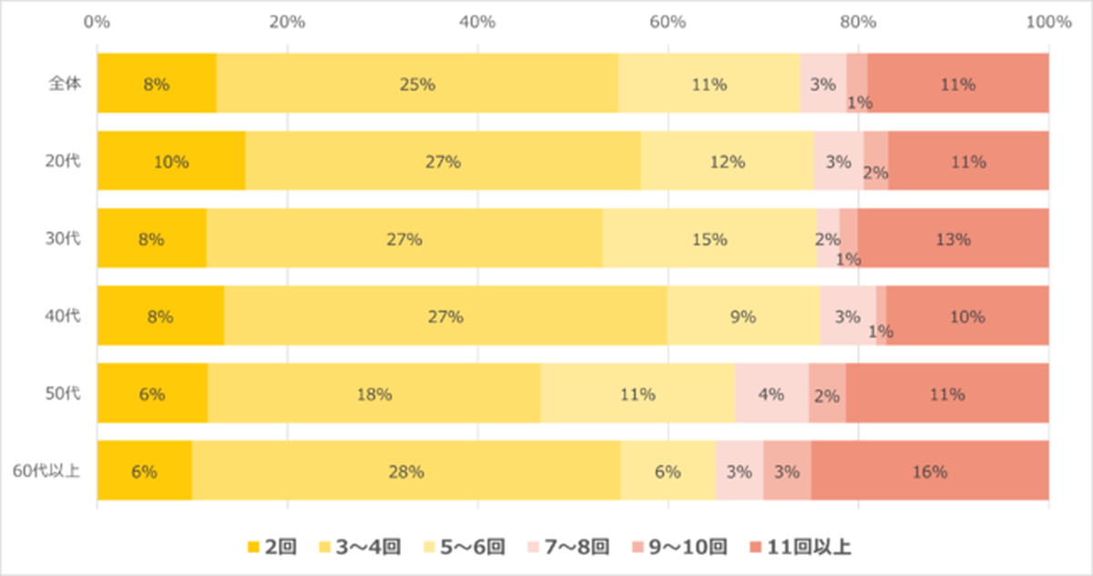 商品が見つからなかった際の検索回数は、3～4回の人が25％