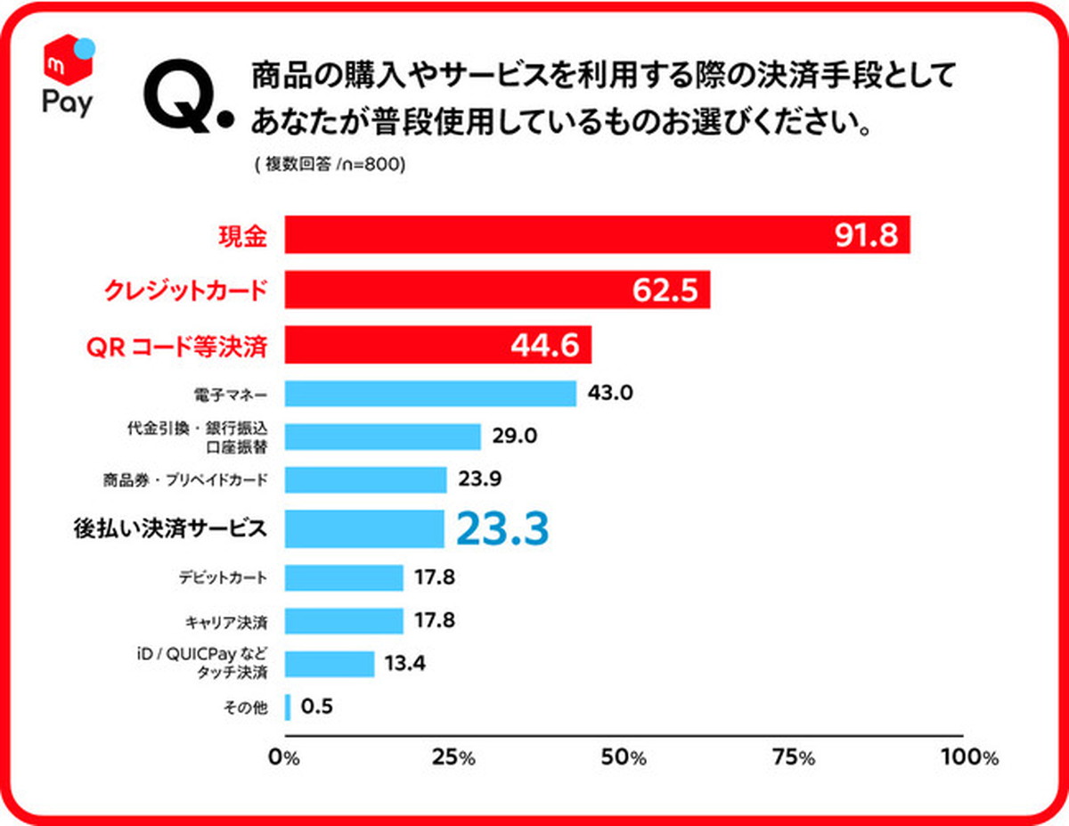 後払い決済サービスは、約4人に1人が利用