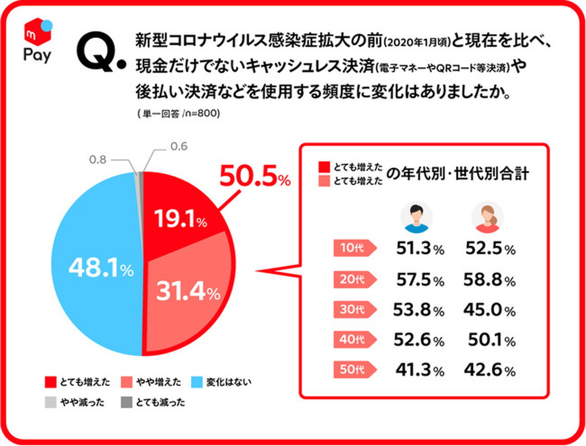 「コロナ禍で利用頻度が増えた」50%超、若年層で多く