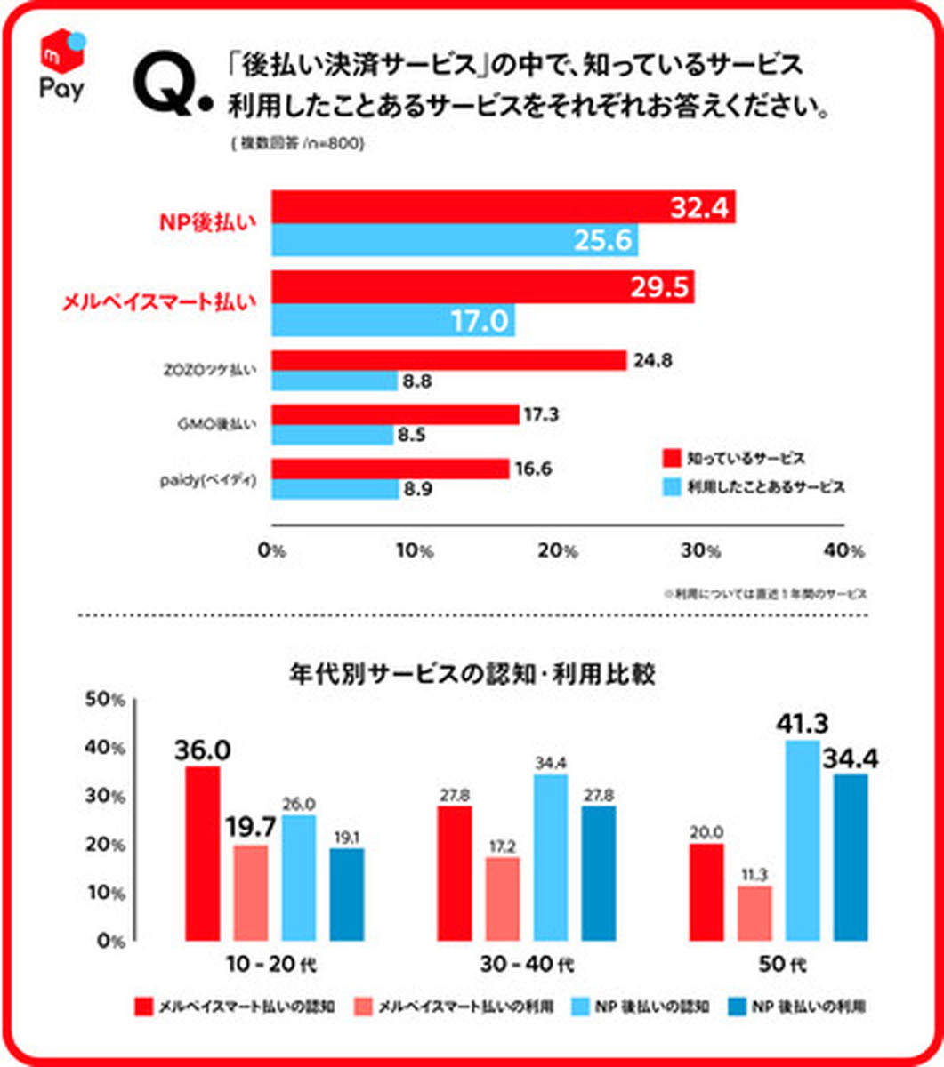 認知度・利用度率「NP後払い」が1位、「メルペイスマート払い」が続く