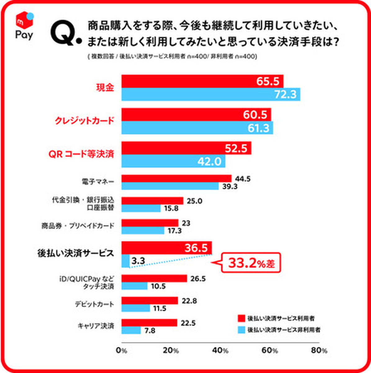 各サービスの継続利用をする？しない？