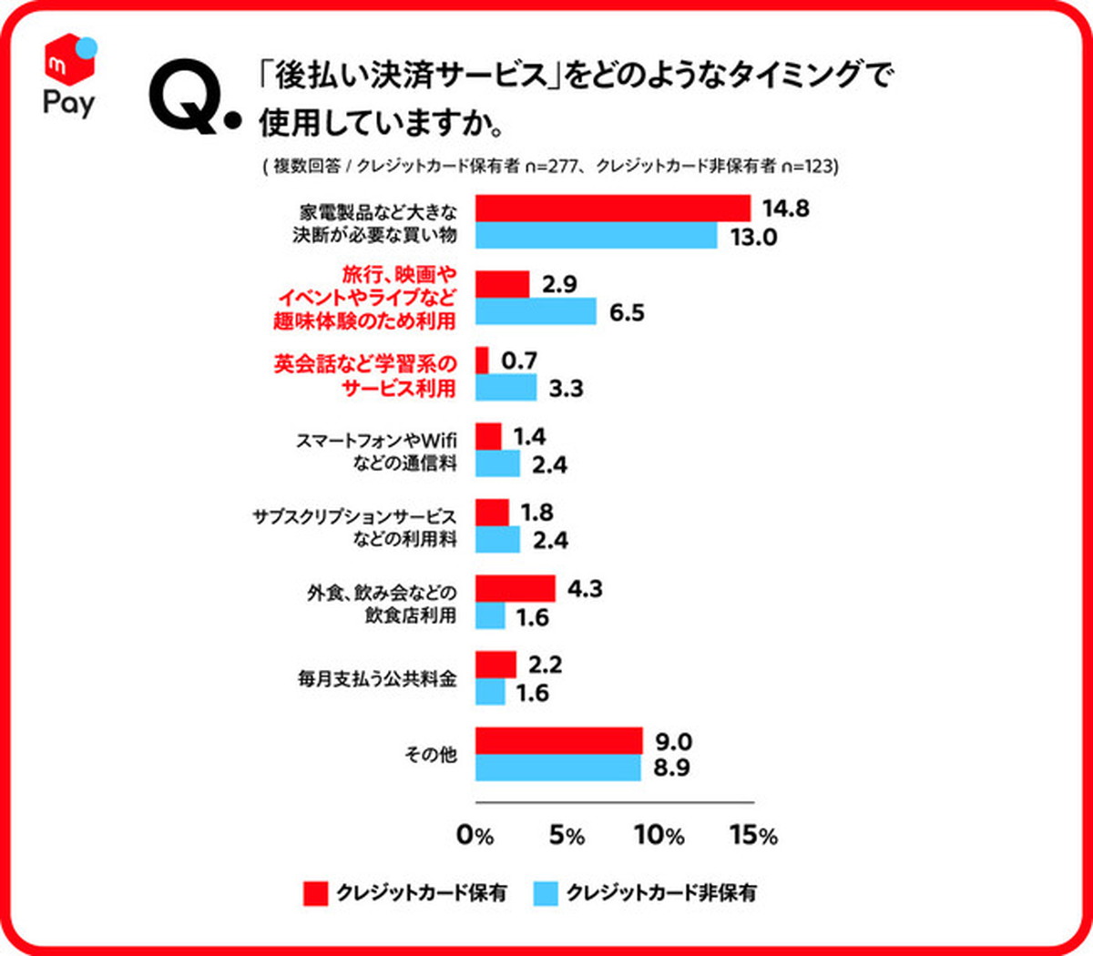「生活必需品購入など」の購入が上位に