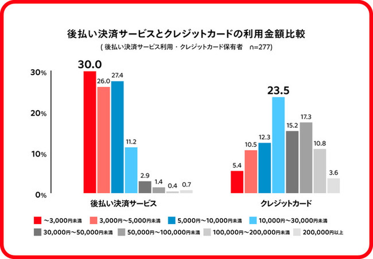 後払い決済は、少額決済で利用される傾向