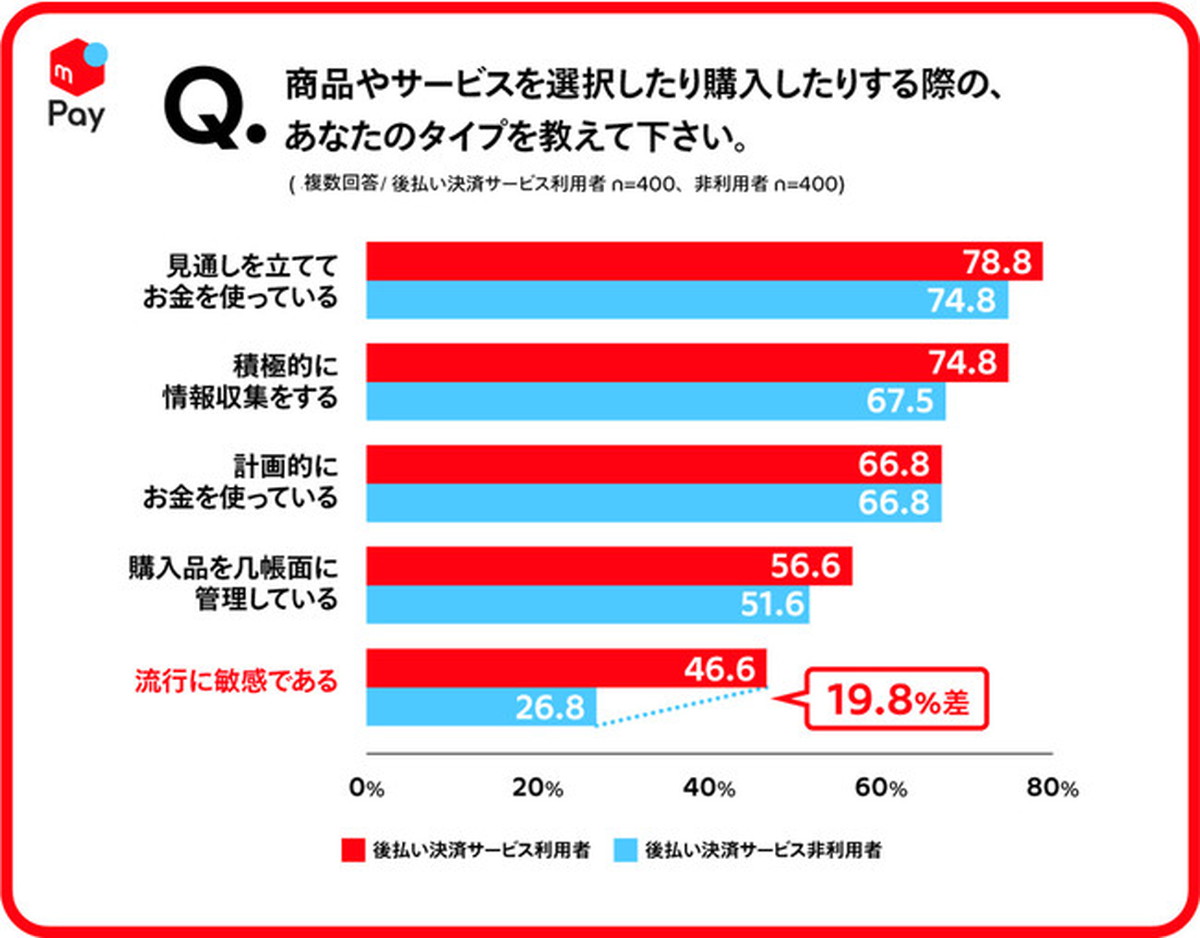 情報感度の高い利用者が後払い決済を利用