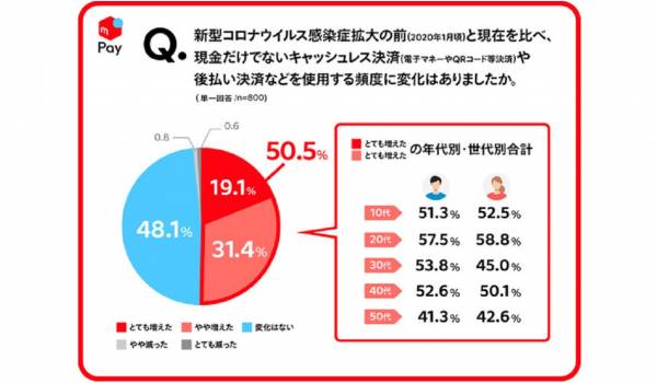 ECでの「後払い決済額」は2022年に1兆3,500億円に[メルペイ調査] 