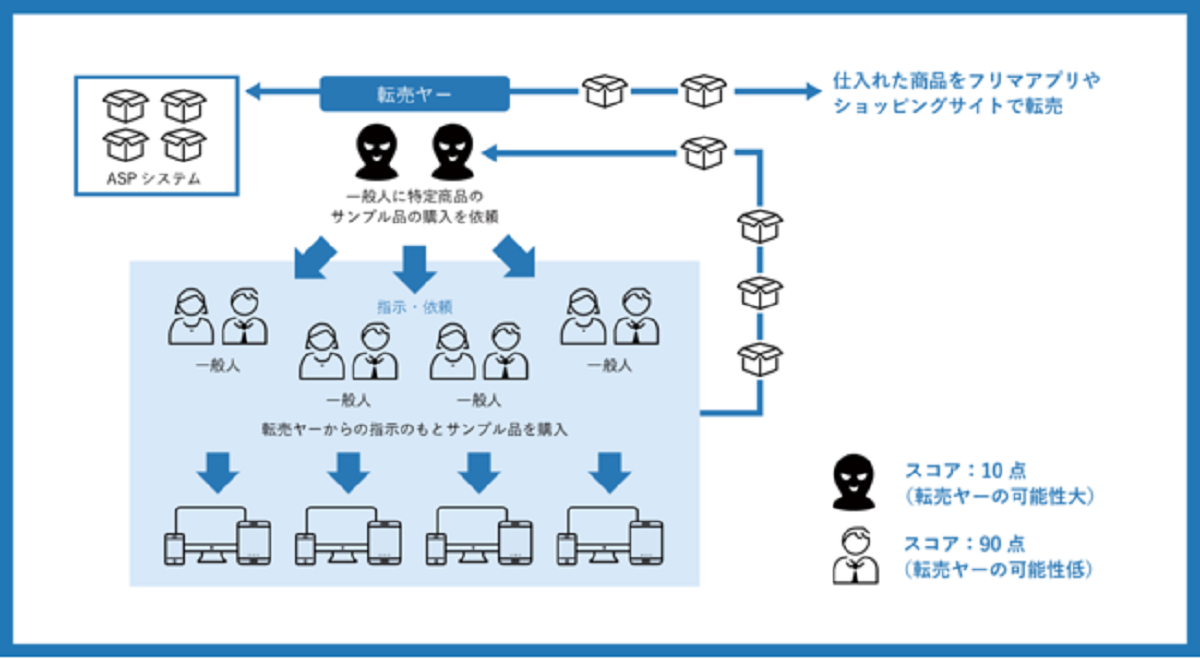 「不正注文 ミツケタ」サービス概要