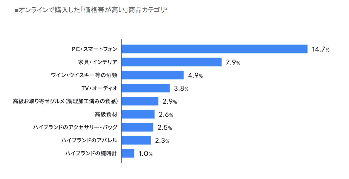 贅沢品のEC購入が増加、「おうち時間」関連商品が目立つ
