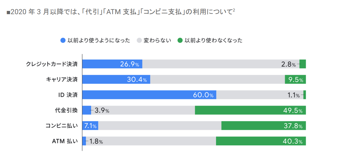 定着が進むオンライン決済