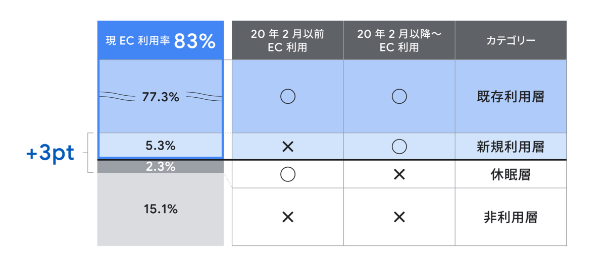 既存EC利用者の購買行動が活性化