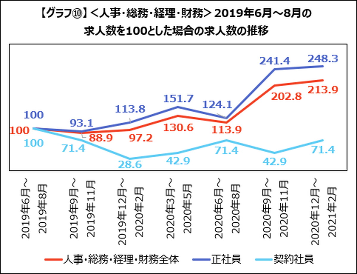 ＜人事・総務・経理・財務＞専門人材を求める企業が増加