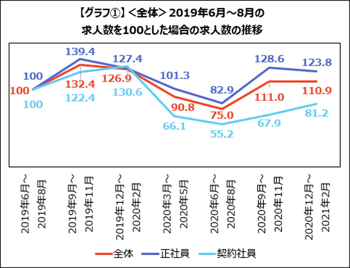 Doda調査 アパレル業界のecスタッフ求人数が過去最高 職種によって大きな濃淡も Ecのミカタ