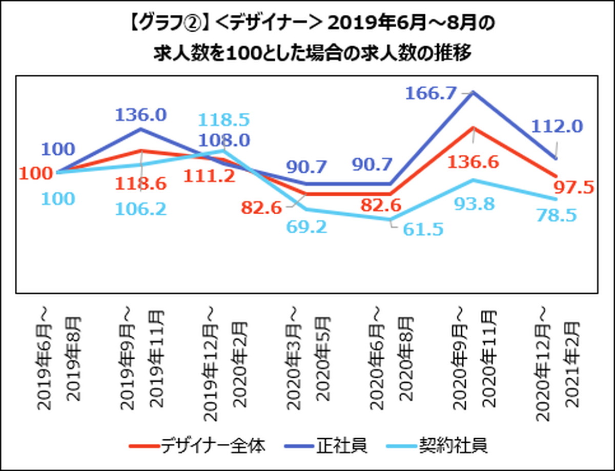 Doda調査 アパレル業界のecスタッフ求人数が過去最高 職種によって大きな濃淡も Ecのミカタ