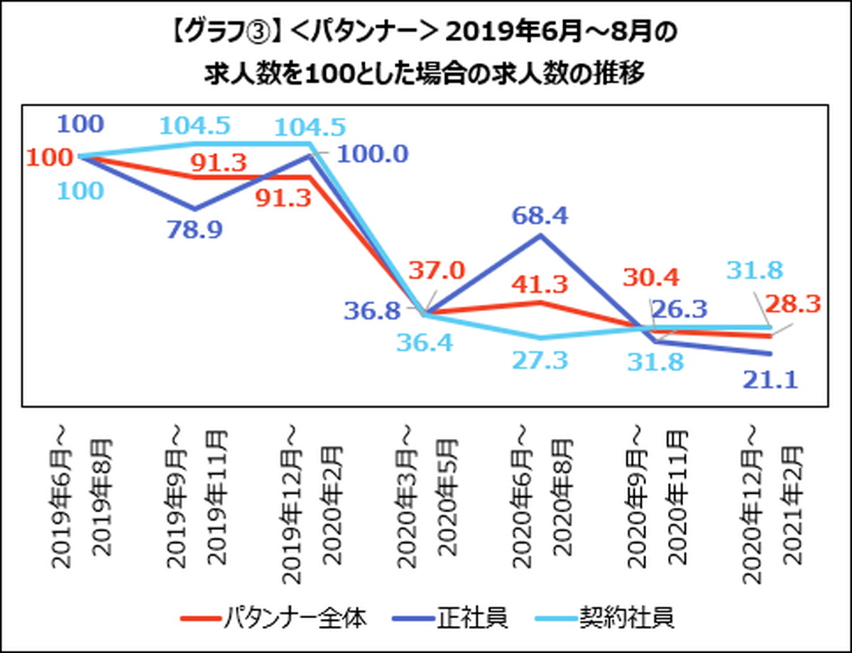 ＜パタンナー＞外部委託が多く、求人数の回復は見受けられず