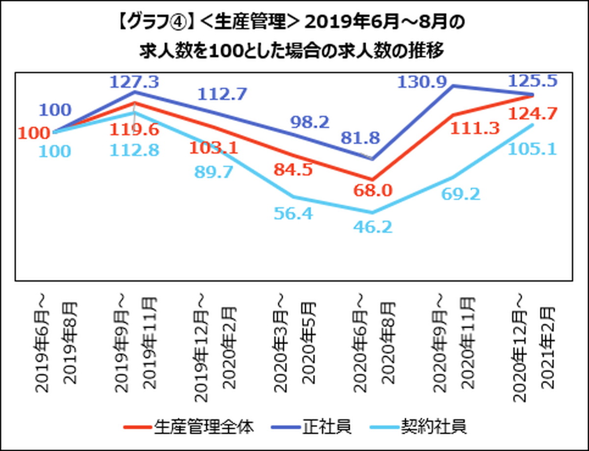 ＜生産管理＞余剰在庫の削減を企図する企業が増加、求人数も上昇傾向に