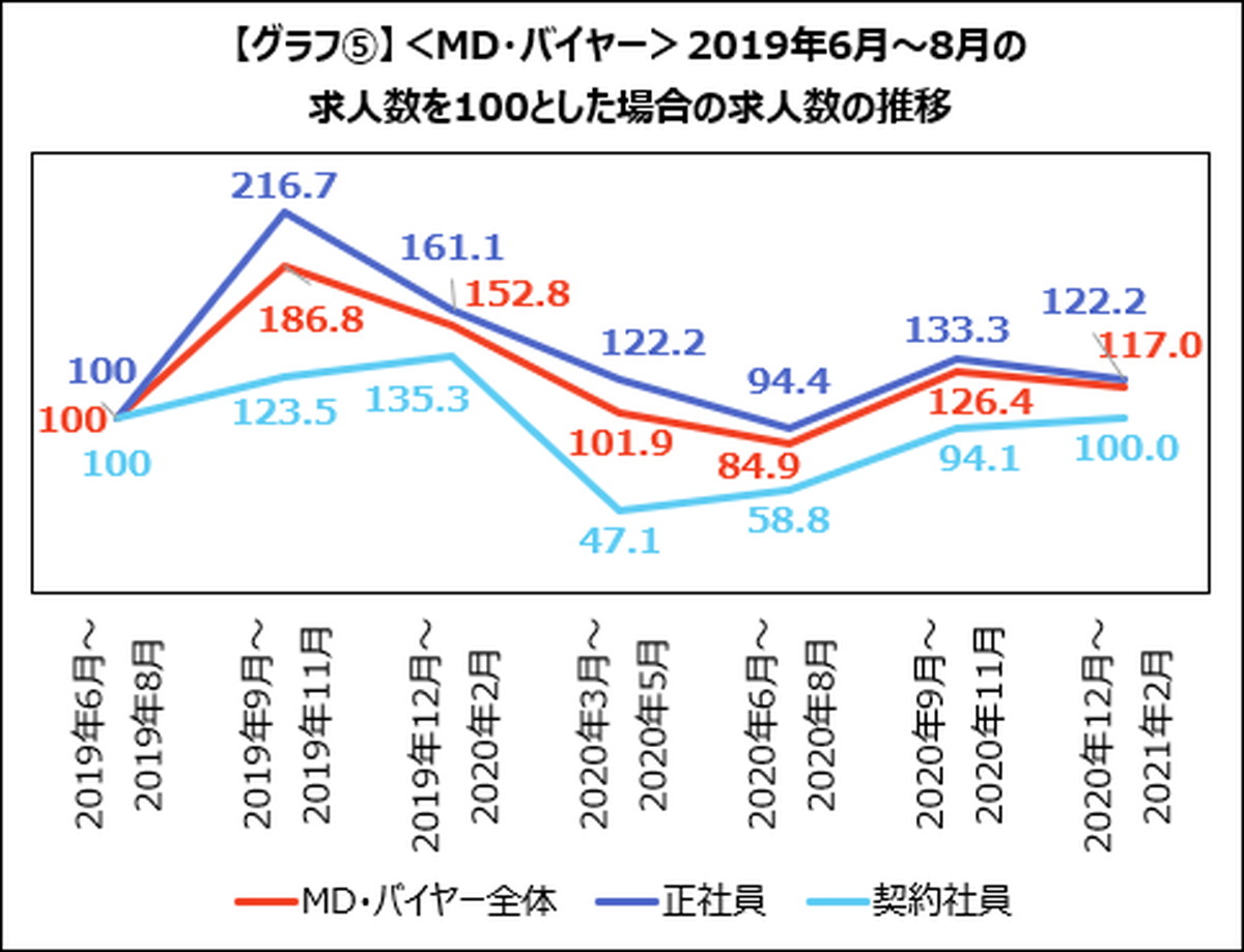 ＜MD・バイヤー＞求人数は微減の一方、ECに関わるニーズは上昇