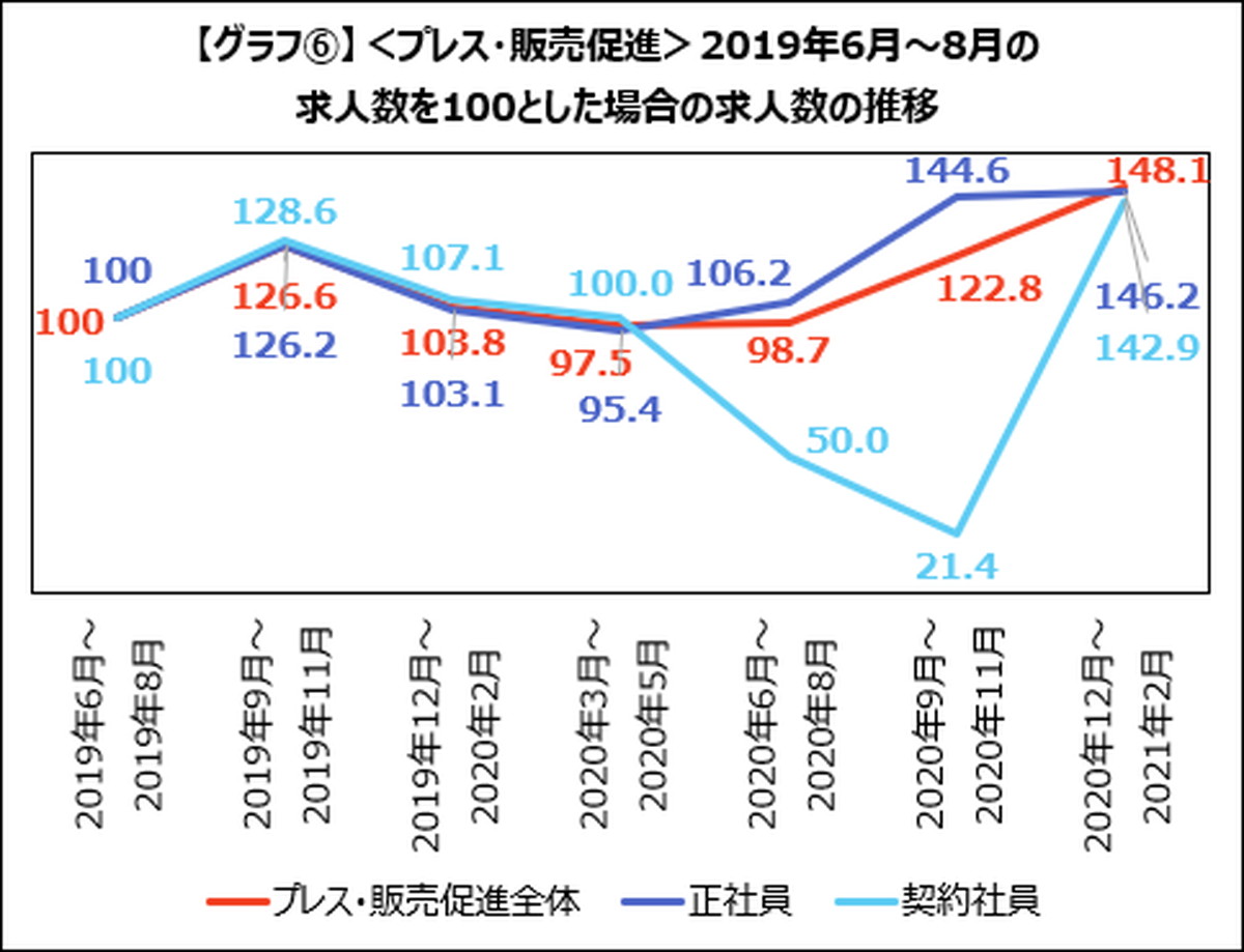 ＜プレス・販売促進＞EC基盤が整い、契約社員採用を再開する企業が増加