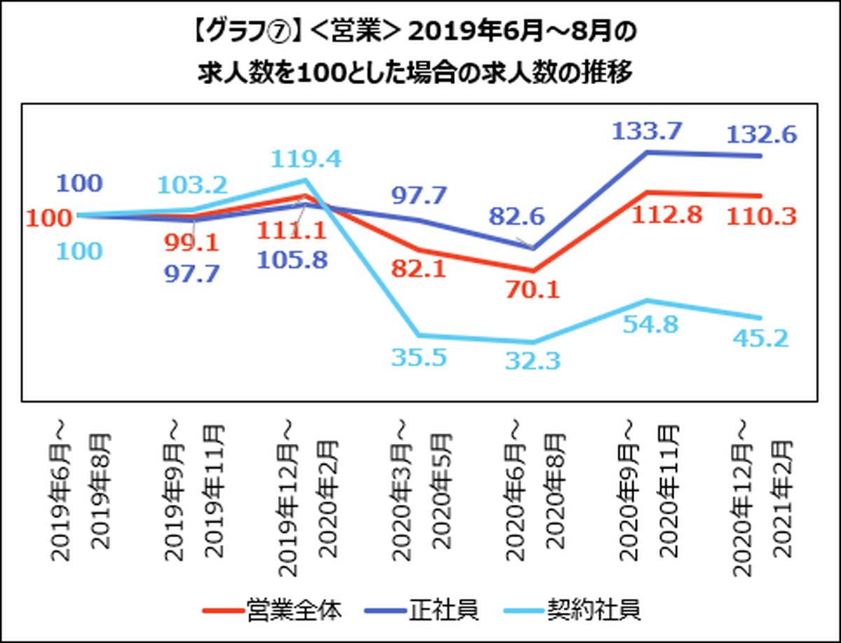 ＜営業＞OEM企業や化粧品メーカーは販路拡大のため採用強化