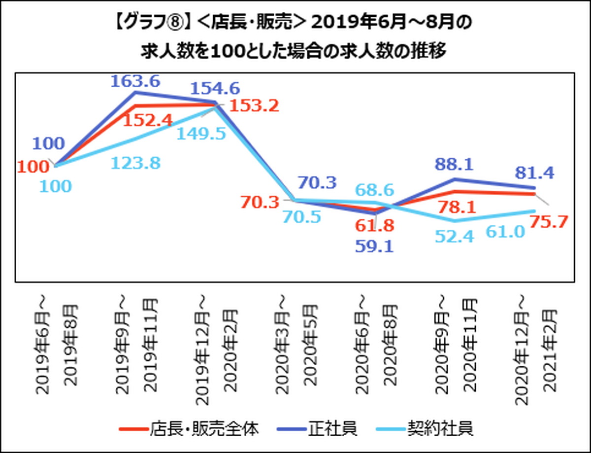 ＜店長・販売＞求人が鈍いなか、オフプライスやコスメ企業は採用強化