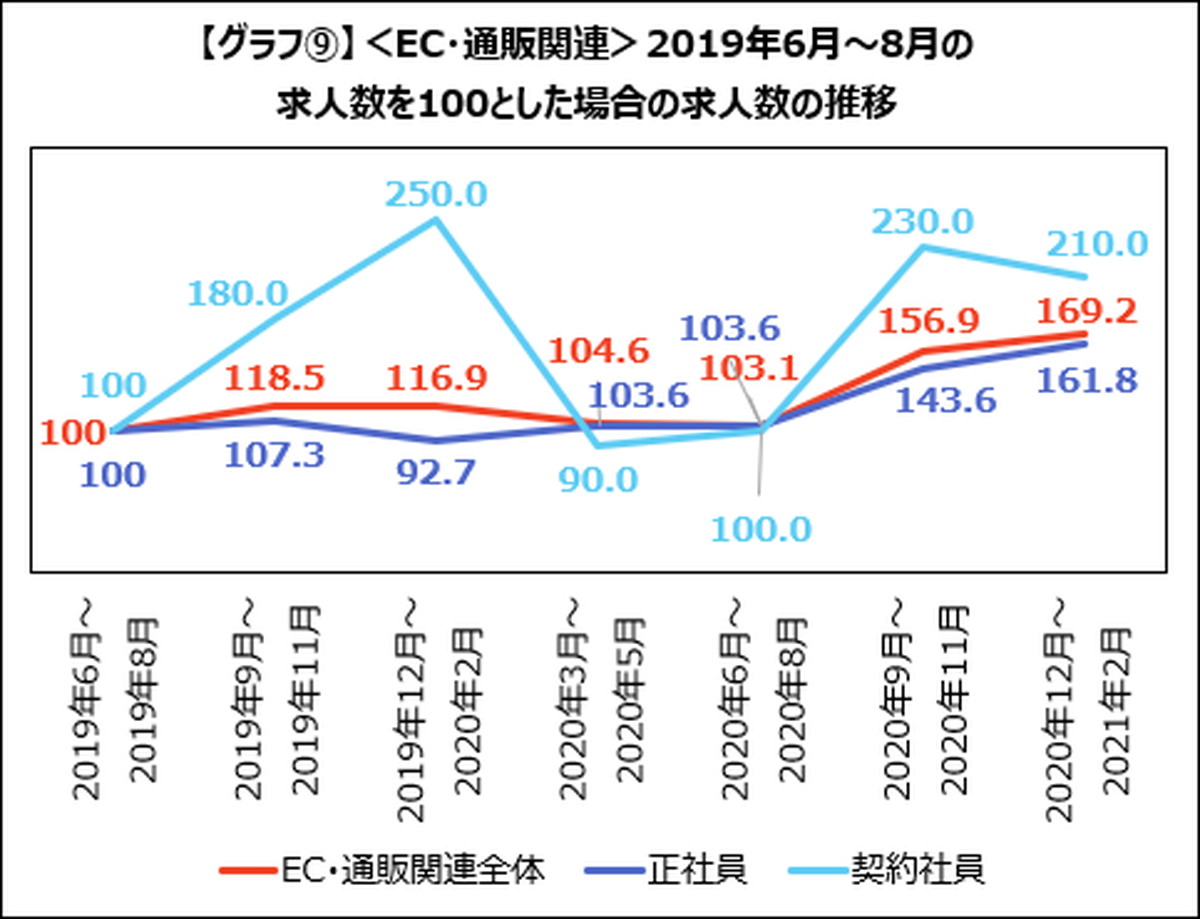 ＜EC・通販関連＞ECに関わる求人は過去最高の求人数に