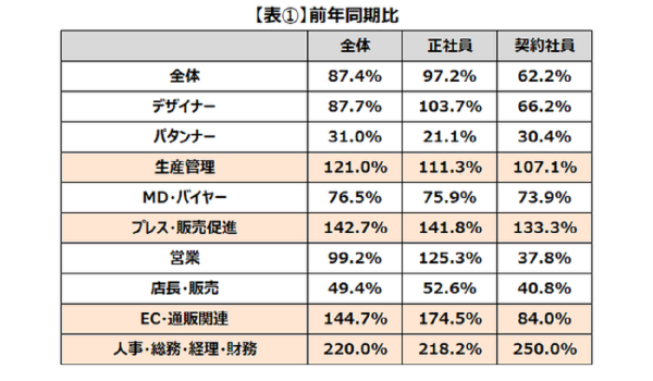 [doda調査]アパレル業界のECスタッフ求人数が過去最高　職種によって大きな濃淡も