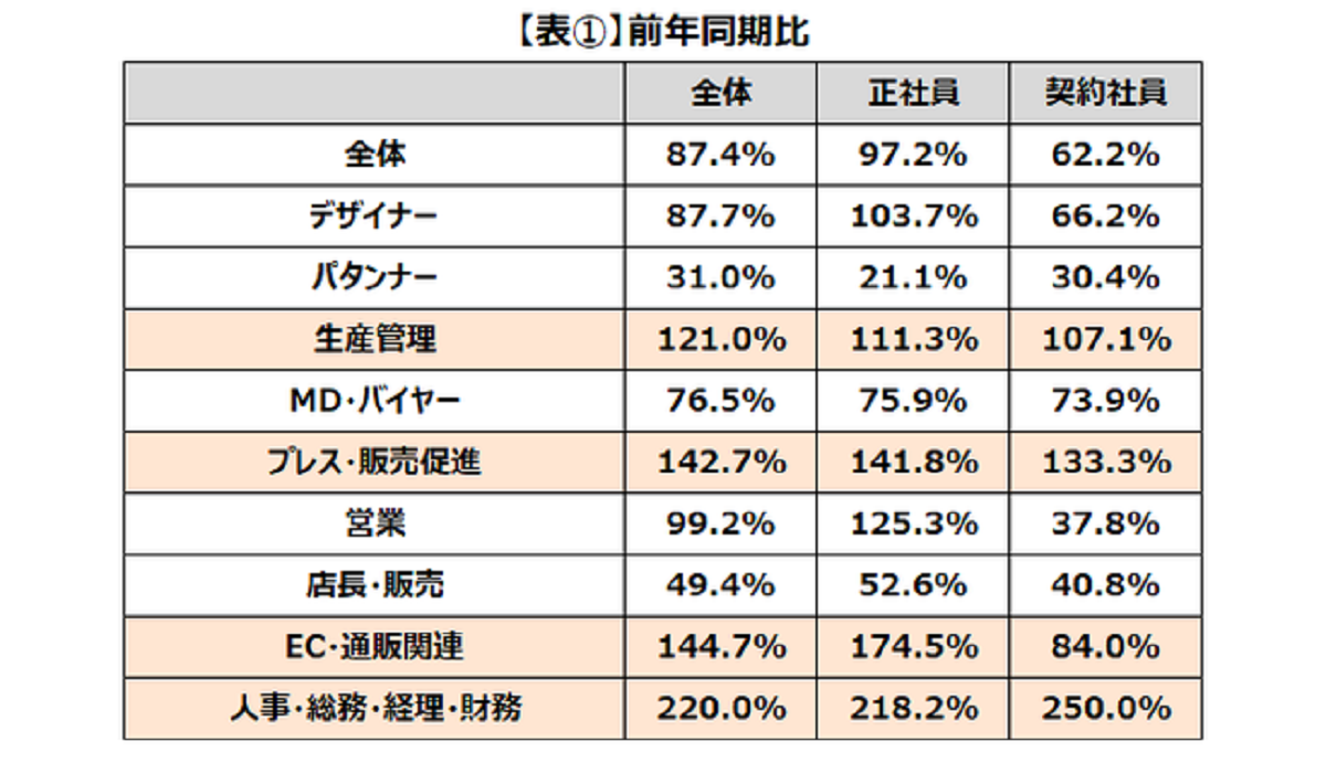 Doda調査 アパレル業界のecスタッフ求人数が過去最高 職種によって大きな濃淡も Ecのミカタ