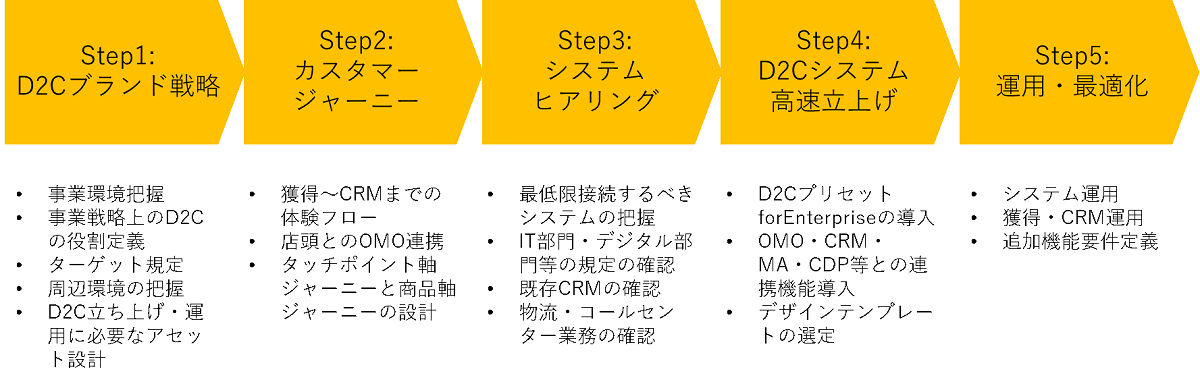 「D2C Gate」のワークプロセスと特徴