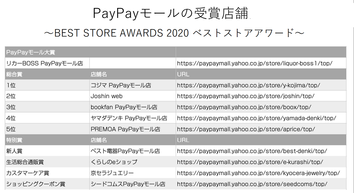 Yahoo!ショッピング・PayPayモール