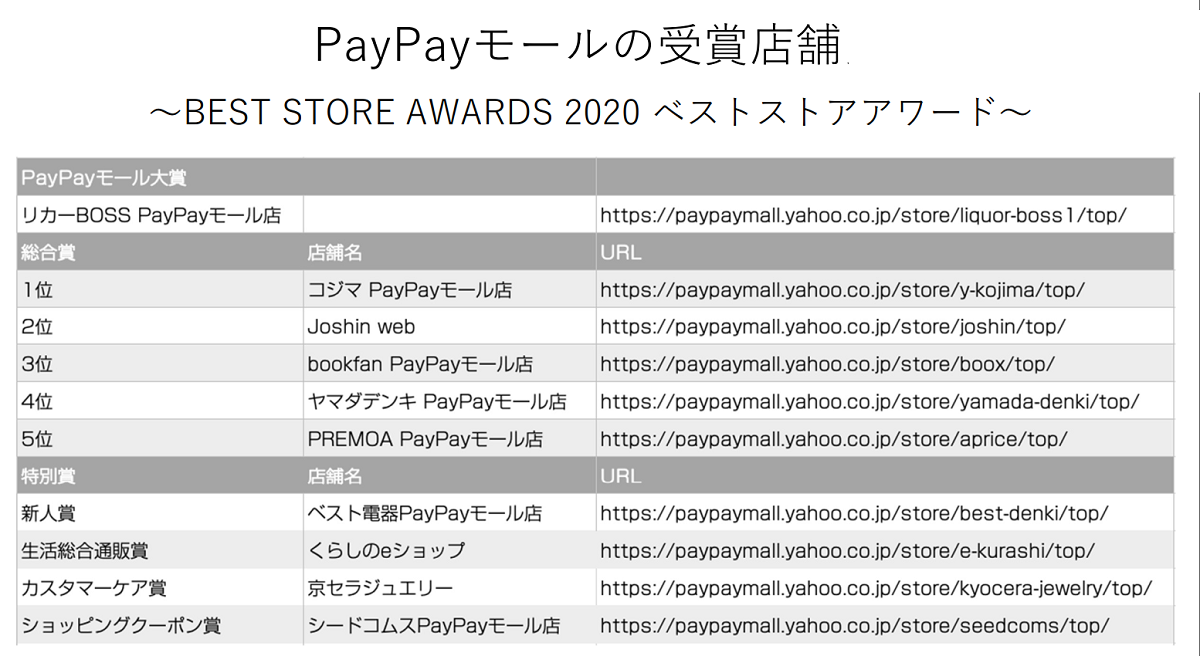 Amazon 楽天 Yahoo ショッピング Paypayモール 年の各市場動向レポートを公表 サヴァリ調査 Ecのミカタ