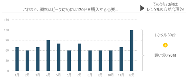 繁閑に応じたシェアリングサービスの提供も予定
