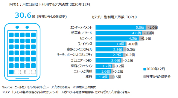 ニールセンデジタルがスマホのアプリ利用状況を発表 アプリ利用個数は減少傾向 カテゴリーを超えた競争が加速中 Ecのミカタ