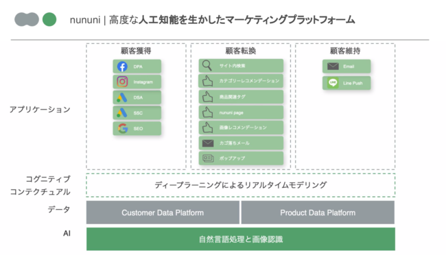 自動で自然流入を増やす
