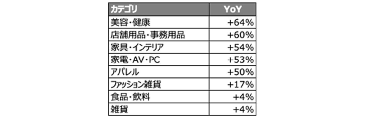 雑貨・美容＆健康・アパレルが牽引